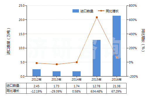 2012-2016年中國(guó)其他初級(jí)形狀的天然橡膠(膠乳除外的初級(jí)形狀或板,片,帶狀)(HS40012900)進(jìn)口量及增速統(tǒng)計(jì)